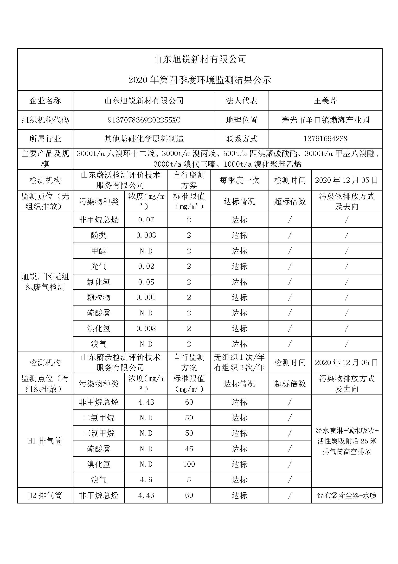 2020年12月05日（第四季度）山東旭銳新材有限公司自行監(jiān)測(cè)信息公示_頁面_1.jpg